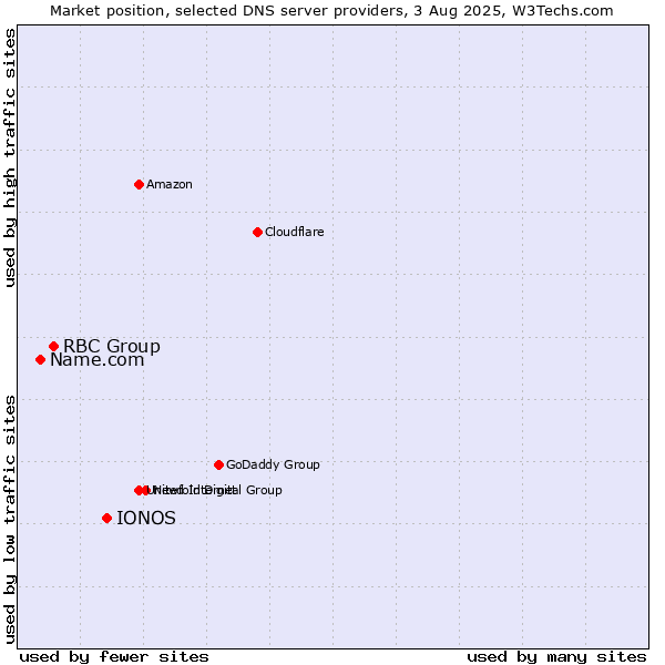 Market position of IONOS vs. RBC Group vs. Name.com