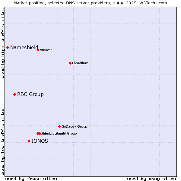 Market position of IONOS vs. RBC Group vs. Nameshield