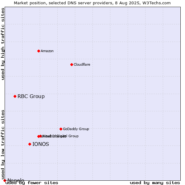 Market position of IONOS vs. RBC Group vs. Nanelo