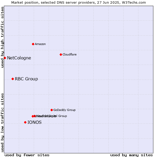 Market position of IONOS vs. RBC Group vs. NetCologne
