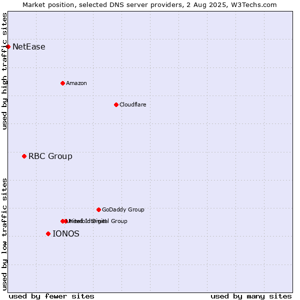 Market position of IONOS vs. RBC Group vs. NetEase