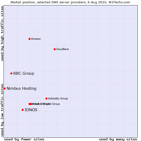 Market position of IONOS vs. RBC Group vs. Nimbus Hosting