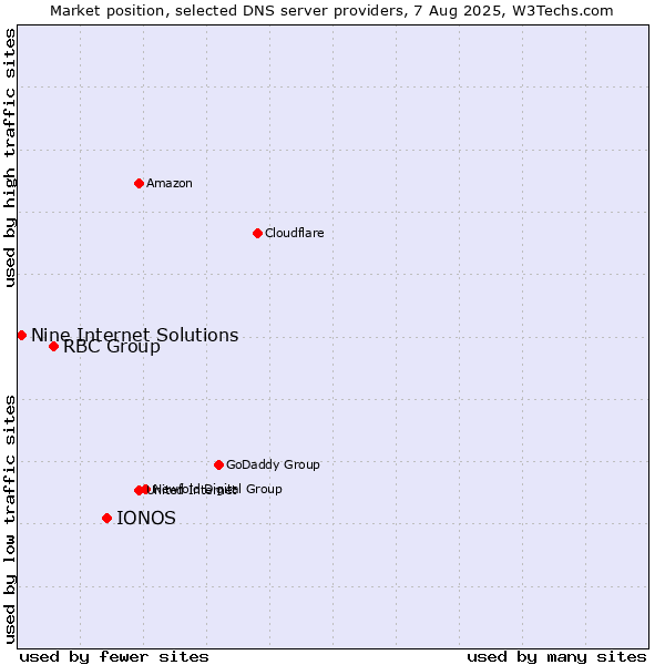Market position of IONOS vs. RBC Group vs. Nine Internet Solutions