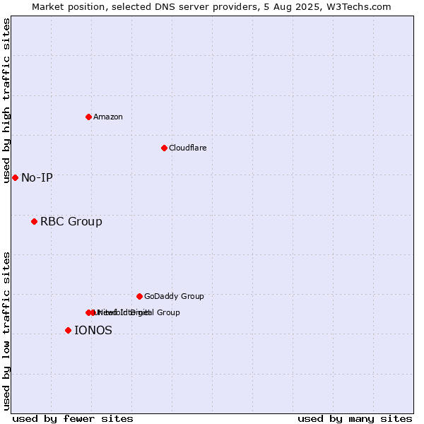 Market position of IONOS vs. RBC Group vs. No-IP