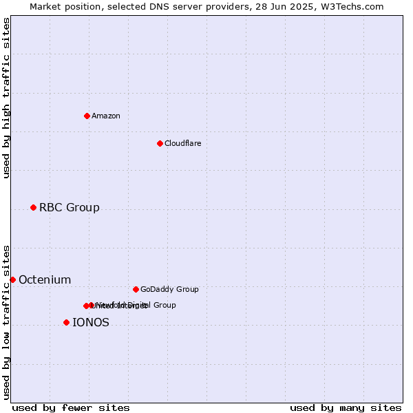 Market position of IONOS vs. RBC Group vs. Octenium