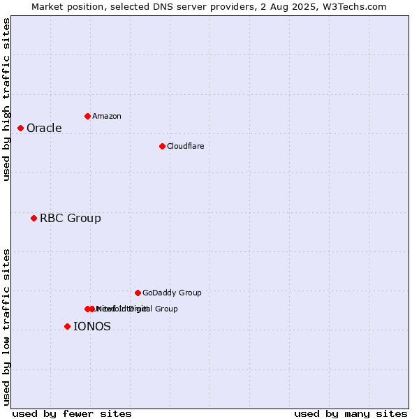 Market position of IONOS vs. RBC Group vs. Oracle