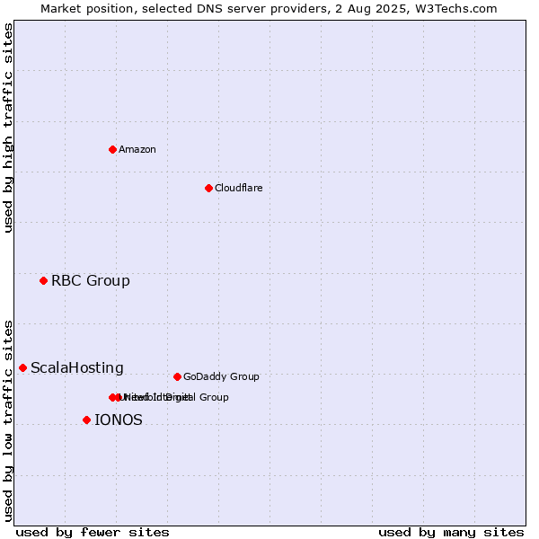 Market position of IONOS vs. RBC Group vs. ScalaHosting