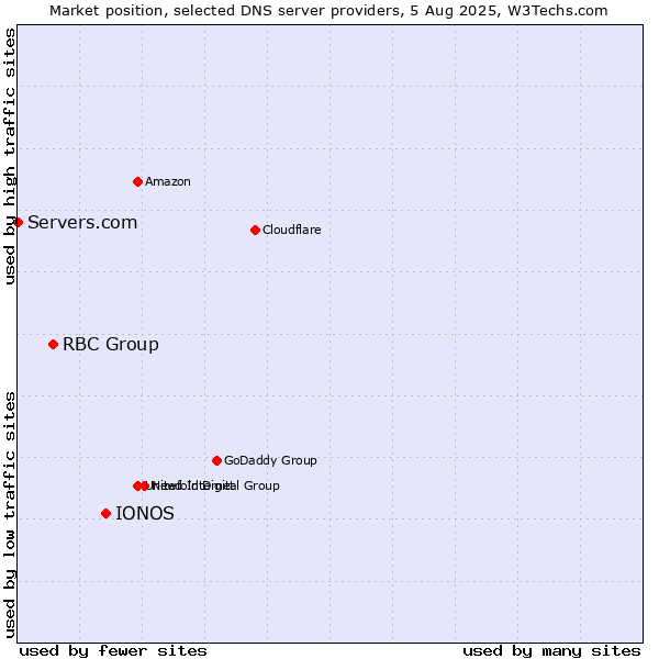 Market position of IONOS vs. RBC Group vs. Servers.com