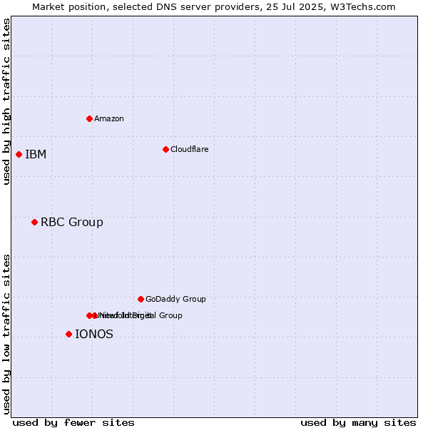 Market position of IONOS vs. RBC Group vs. IBM
