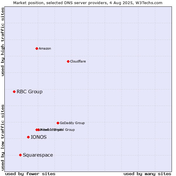 Market position of IONOS vs. Squarespace vs. RBC Group