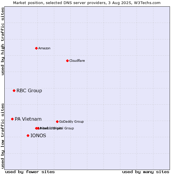 Market position of IONOS vs. RBC Group vs. PA Vietnam