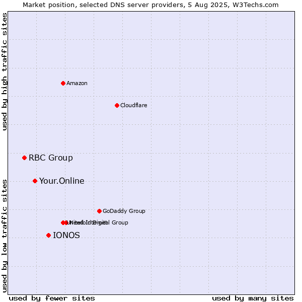 Market position of IONOS vs. Your.Online vs. RBC Group