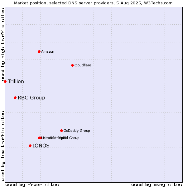 Market position of IONOS vs. RBC Group vs. Trillion