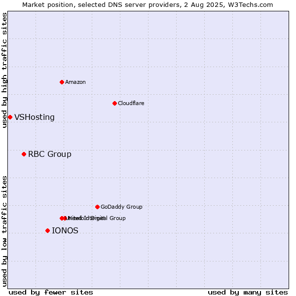Market position of IONOS vs. RBC Group vs. VSHosting