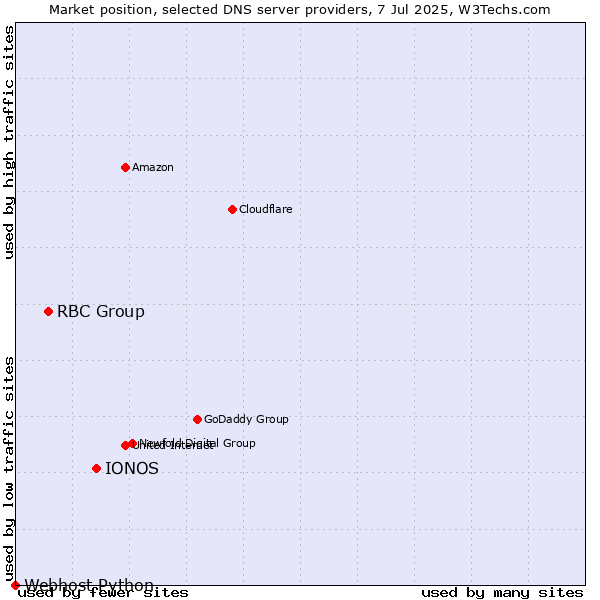 Market position of IONOS vs. RBC Group vs. Webhost Python