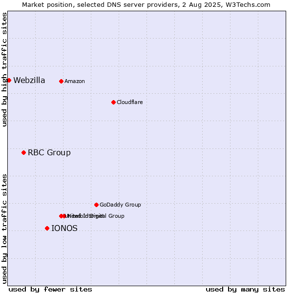 Market position of IONOS vs. RBC Group vs. Webzilla