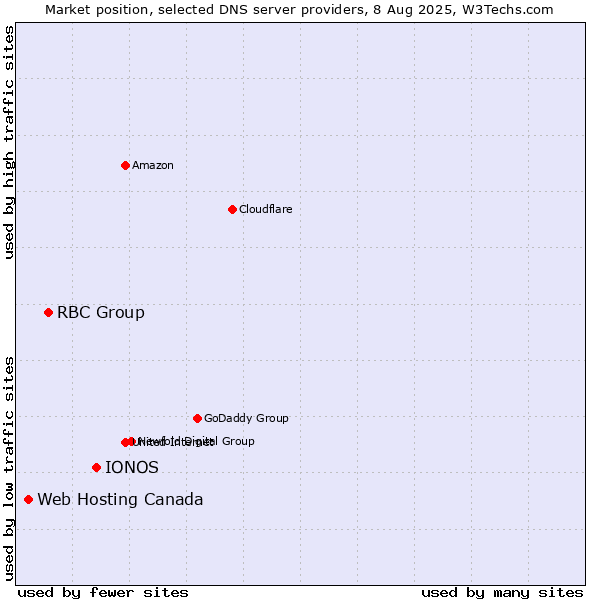 Market position of IONOS vs. RBC Group vs. Web Hosting Canada