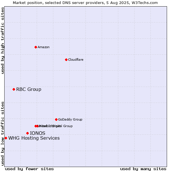 Market position of IONOS vs. RBC Group vs. WHG Hosting Services