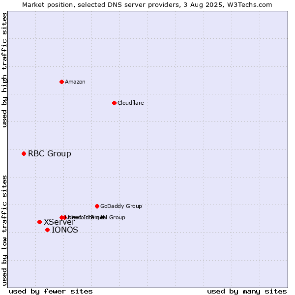 Market position of IONOS vs. XServer vs. RBC Group