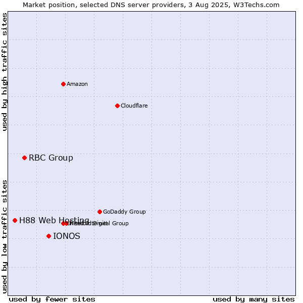 Market position of IONOS vs. RBC Group vs. H88 Web Hosting