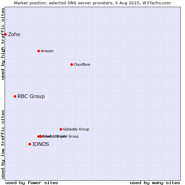 Market position of IONOS vs. RBC Group vs. Zoho
