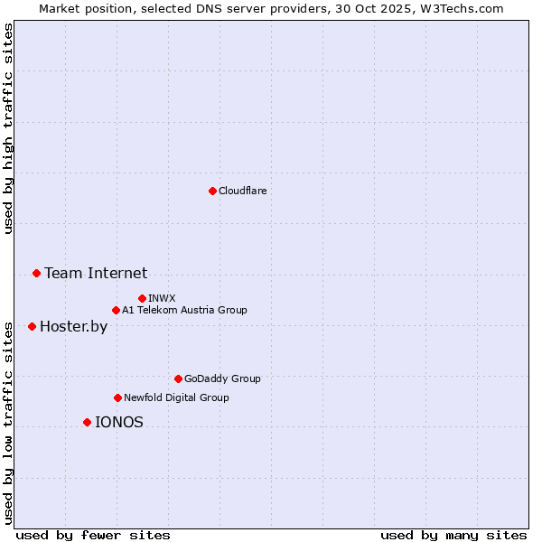 Market position of IONOS vs. Team Internet vs. Hoster.by