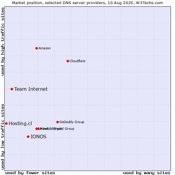Market position of IONOS vs. Team Internet vs. Hosting.cl