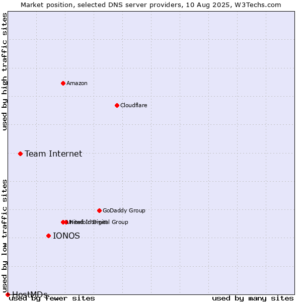Market position of IONOS vs. Team Internet vs. HostMDs
