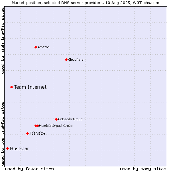 Market position of IONOS vs. Team Internet vs. Hoststar