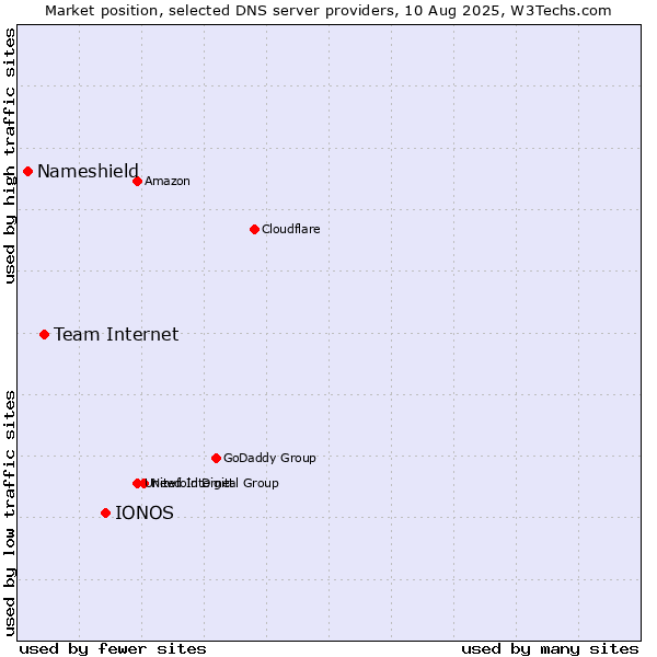 Market position of IONOS vs. Team Internet vs. Nameshield