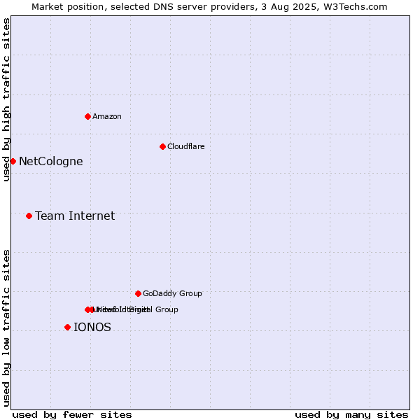 Market position of IONOS vs. Team Internet vs. NetCologne