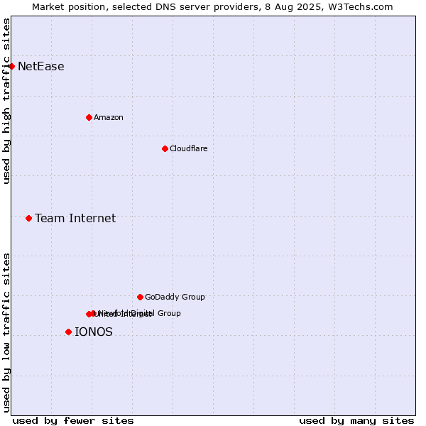 Market position of IONOS vs. Team Internet vs. NetEase
