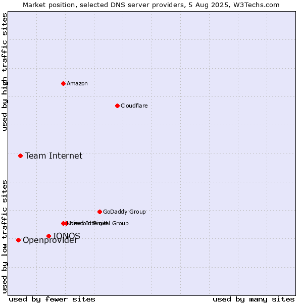 Market position of IONOS vs. Team Internet vs. Openprovider
