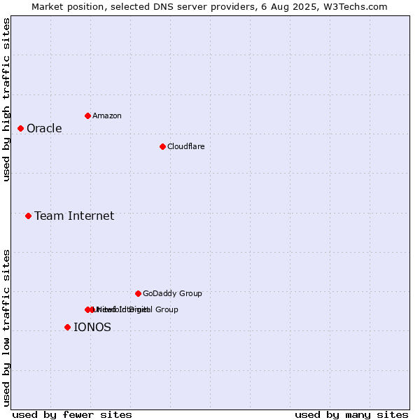 Market position of IONOS vs. Team Internet vs. Oracle
