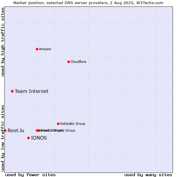 Market position of IONOS vs. Team Internet vs. Root.lu