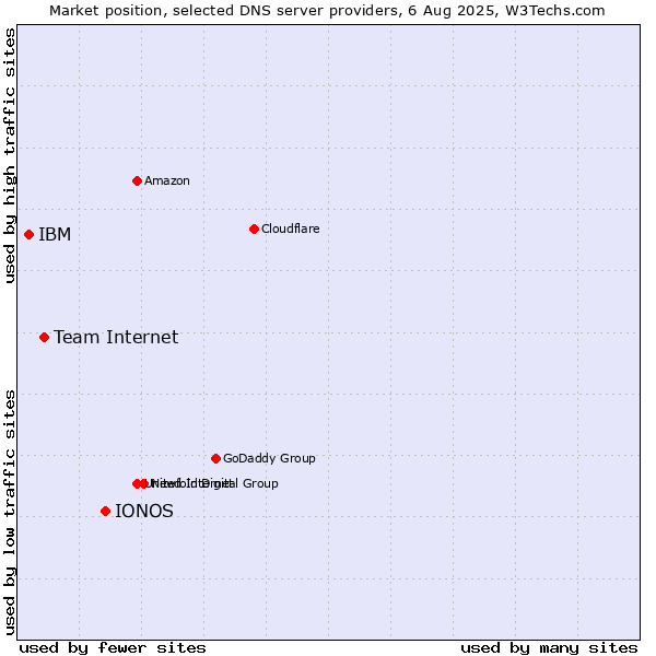 Market position of IONOS vs. Team Internet vs. IBM