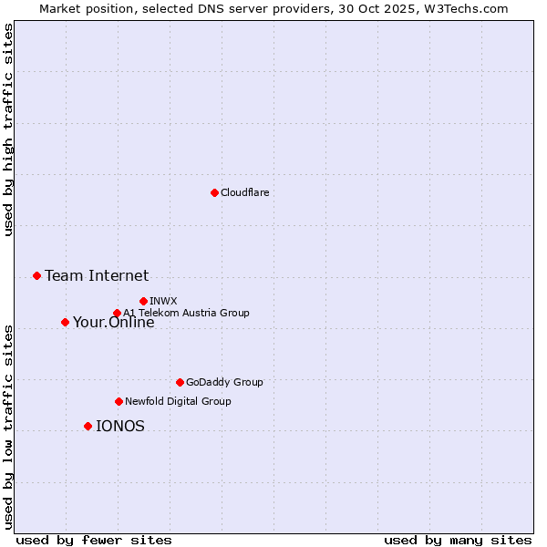 Market position of IONOS vs. Your.Online vs. Team Internet