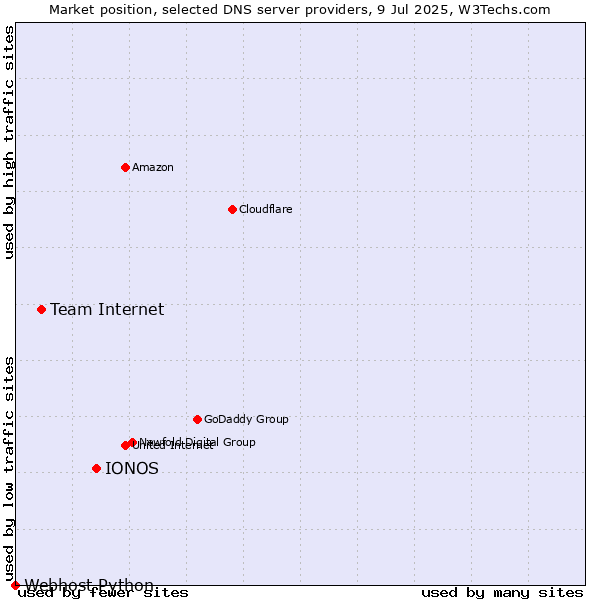 Market position of IONOS vs. Team Internet vs. Webhost Python