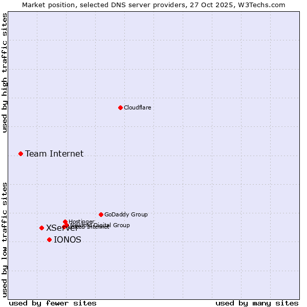 Market position of IONOS vs. XServer vs. Team Internet
