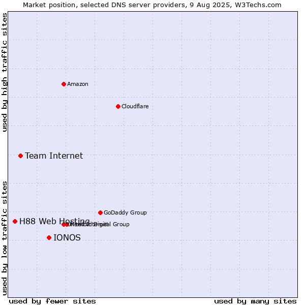 Market position of IONOS vs. Team Internet vs. H88 Web Hosting