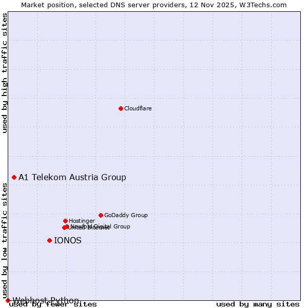 Market position of IONOS vs. A1 Telekom Austria Group vs. Webhost Python