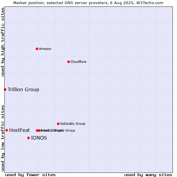 Market position of IONOS vs. HostFeat vs. Trillion Group