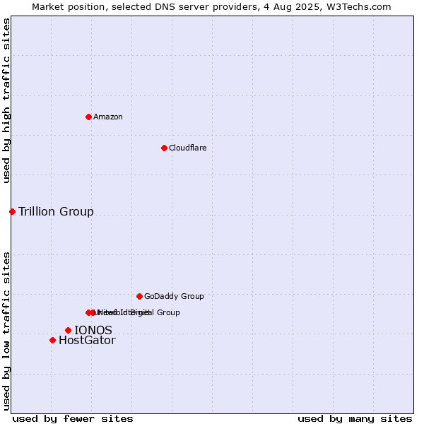 Market position of IONOS vs. HostGator vs. Trillion Group