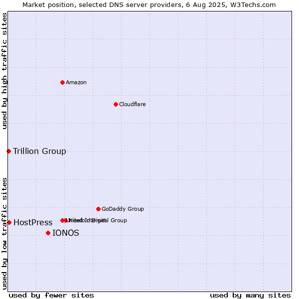 Market position of IONOS vs. HostPress vs. Trillion Group