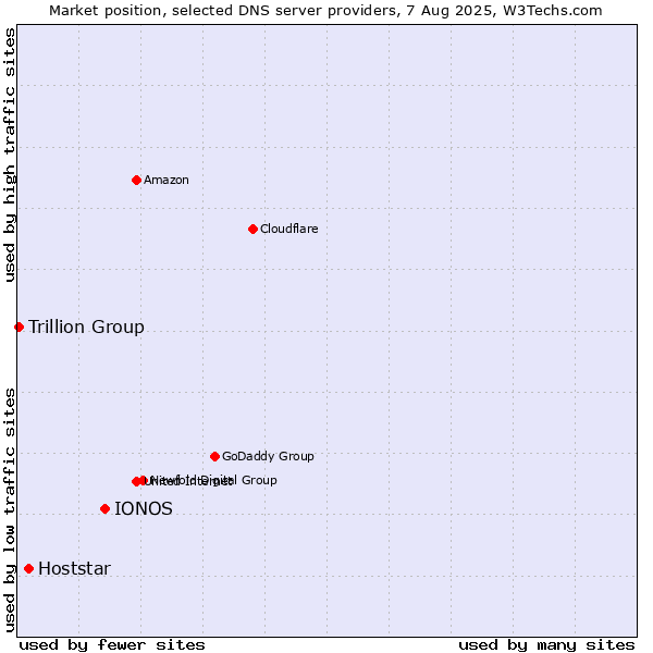 Market position of IONOS vs. Hoststar vs. Trillion Group