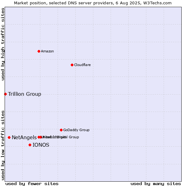 Market position of IONOS vs. NetAngels vs. Trillion Group