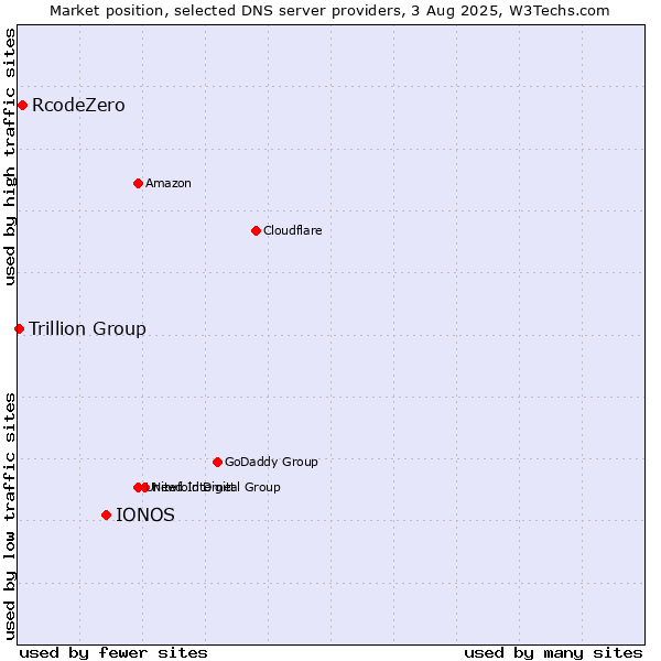 Market position of IONOS vs. RcodeZero vs. Trillion Group