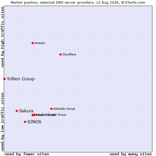 Market position of IONOS vs. Sakura vs. Trillion Group