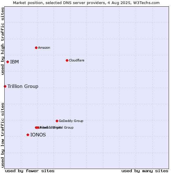 Market position of IONOS vs. IBM vs. Trillion Group