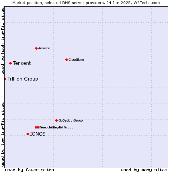 Market position of IONOS vs. Tencent vs. Trillion Group